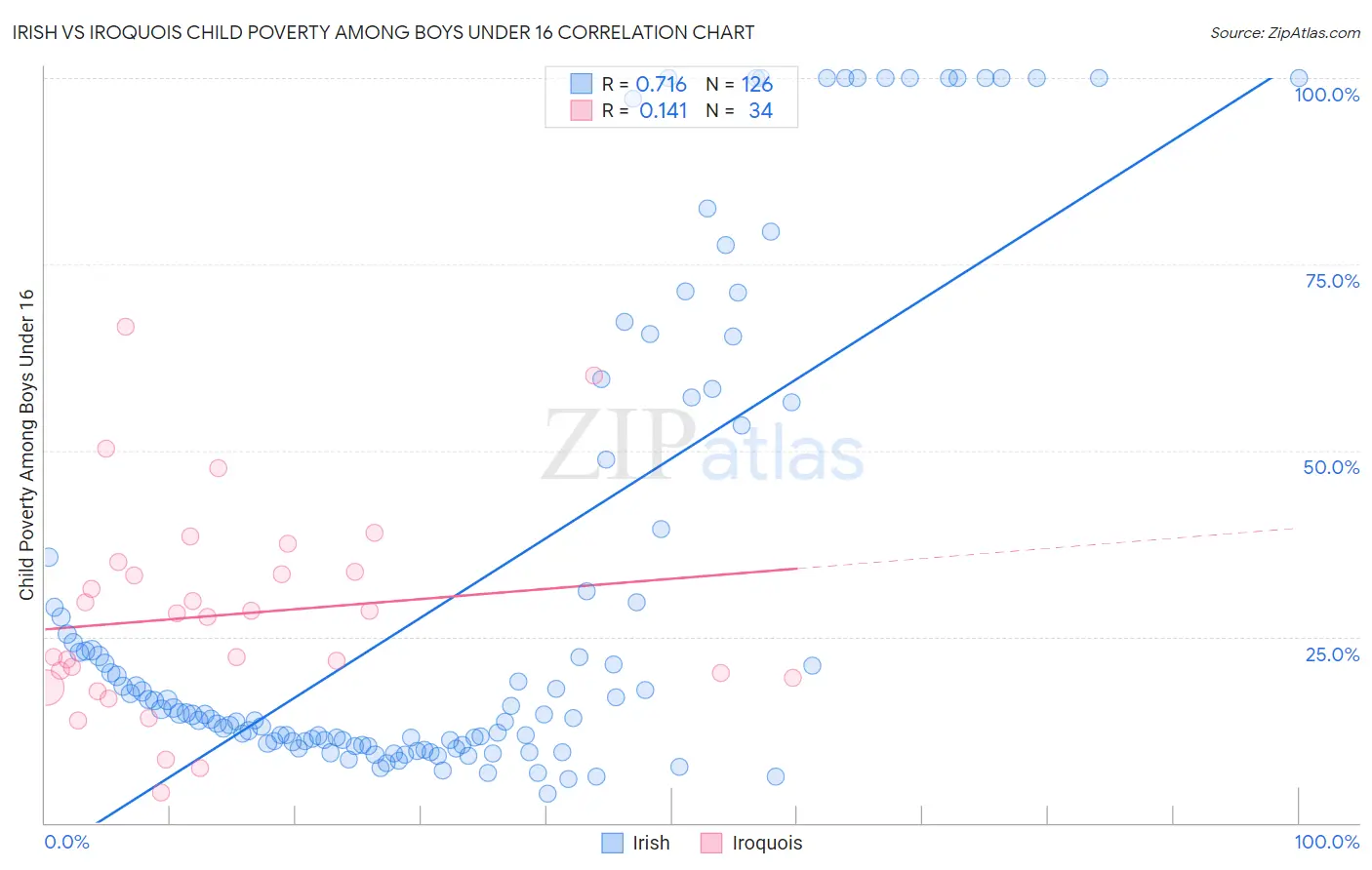 Irish vs Iroquois Child Poverty Among Boys Under 16