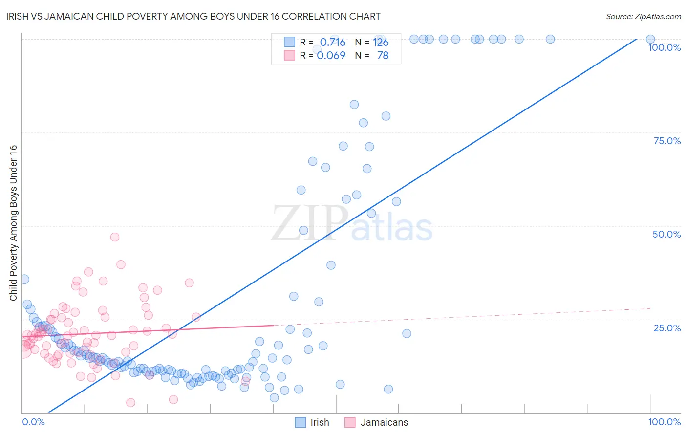 Irish vs Jamaican Child Poverty Among Boys Under 16