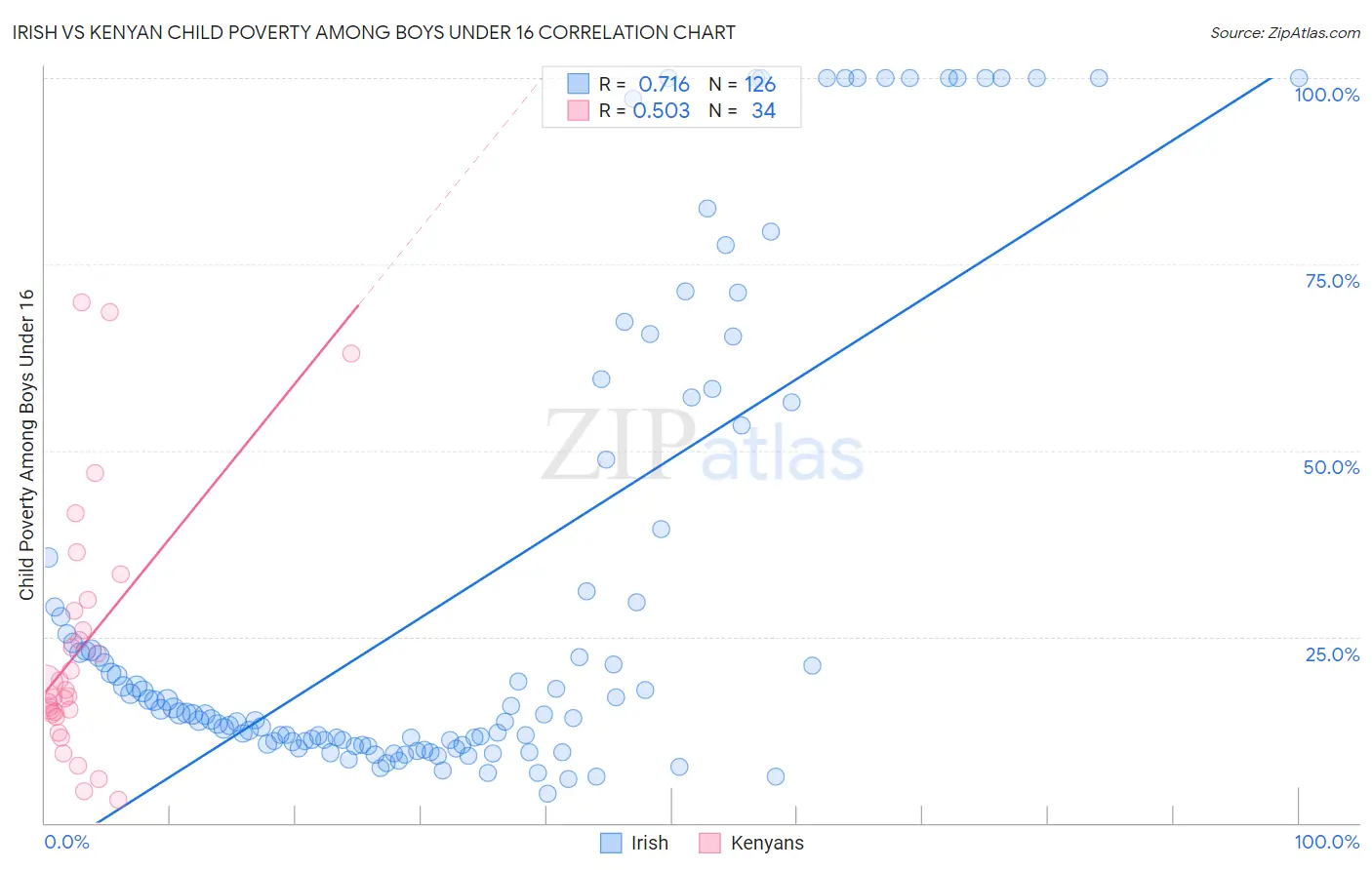 Irish vs Kenyan Child Poverty Among Boys Under 16