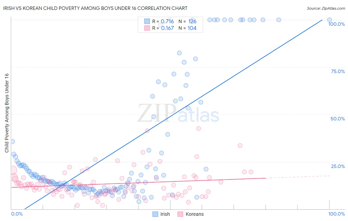 Irish vs Korean Child Poverty Among Boys Under 16