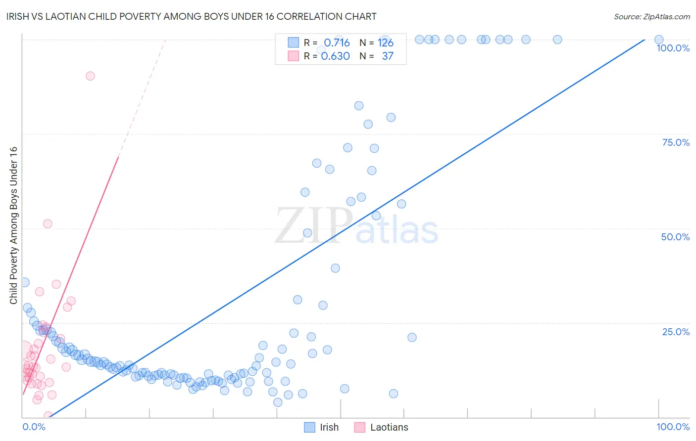 Irish vs Laotian Child Poverty Among Boys Under 16