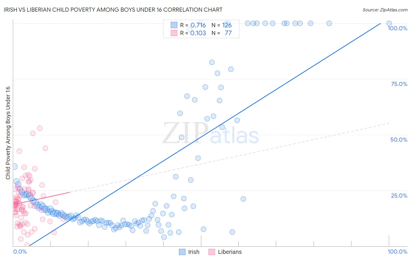 Irish vs Liberian Child Poverty Among Boys Under 16