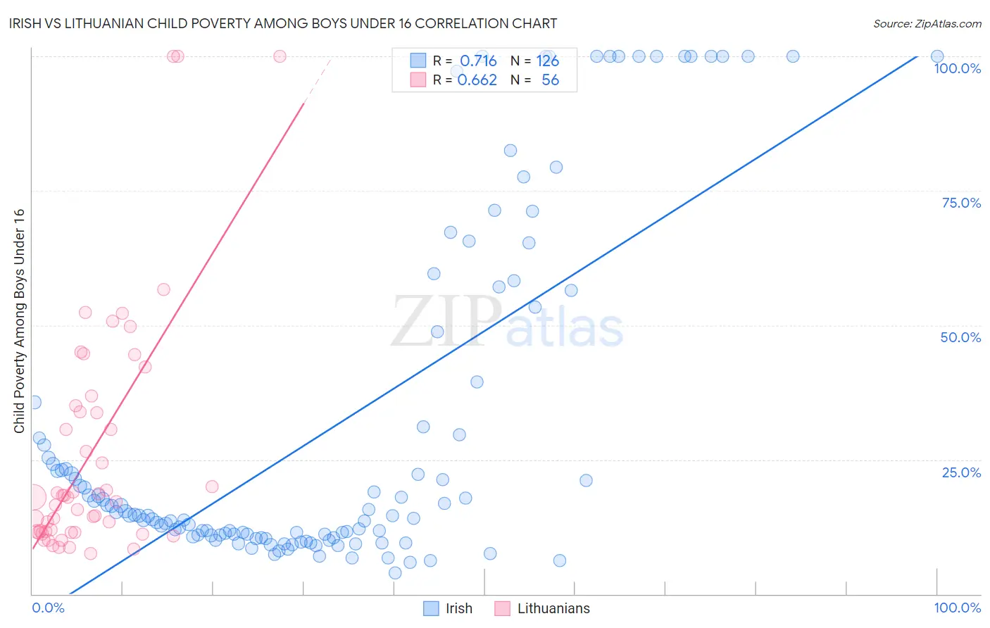 Irish vs Lithuanian Child Poverty Among Boys Under 16