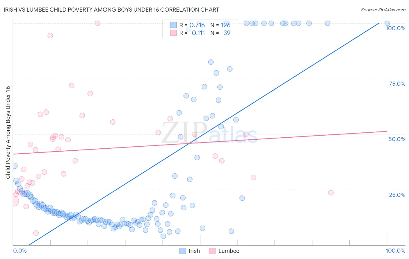 Irish vs Lumbee Child Poverty Among Boys Under 16