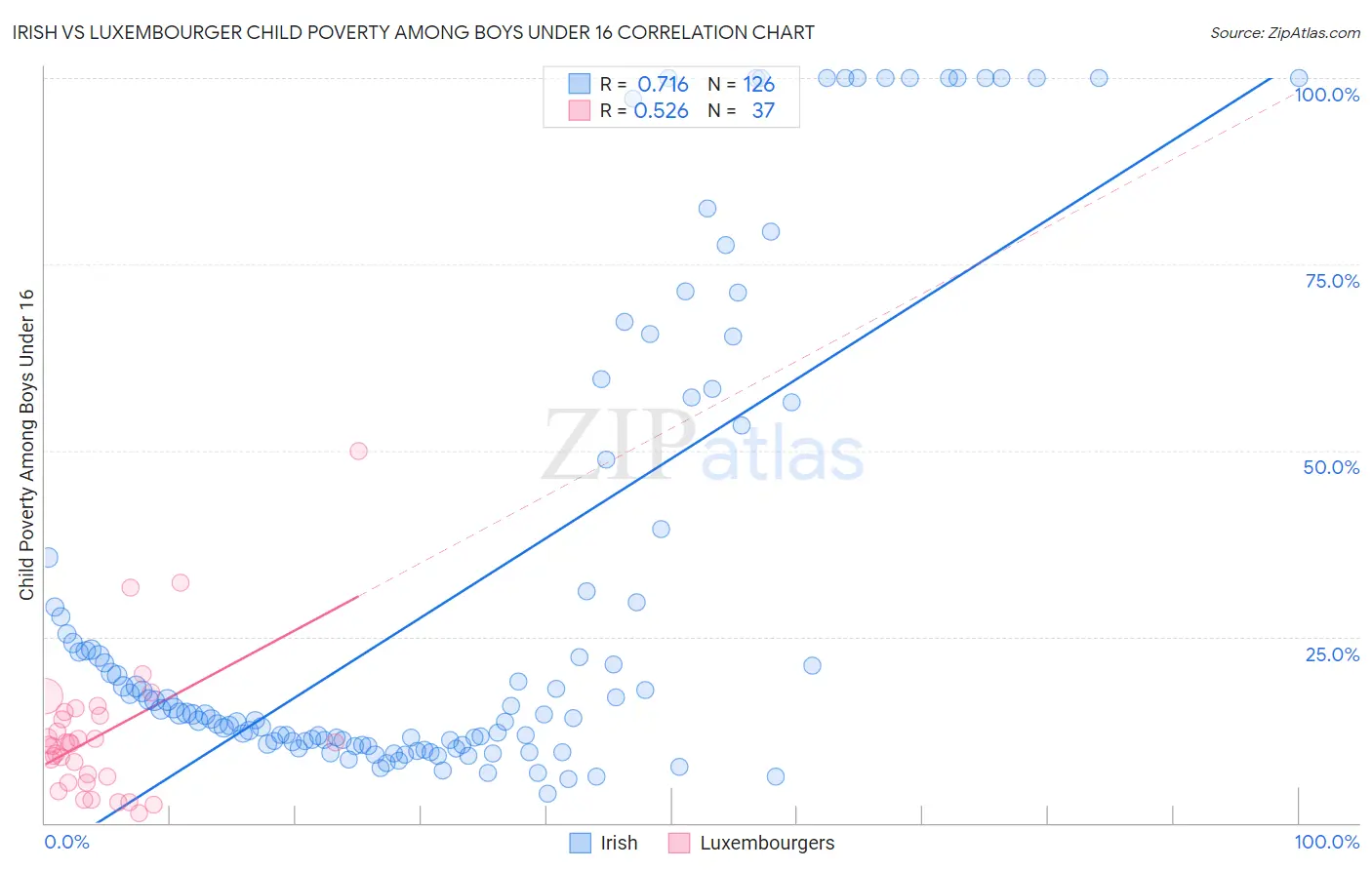 Irish vs Luxembourger Child Poverty Among Boys Under 16