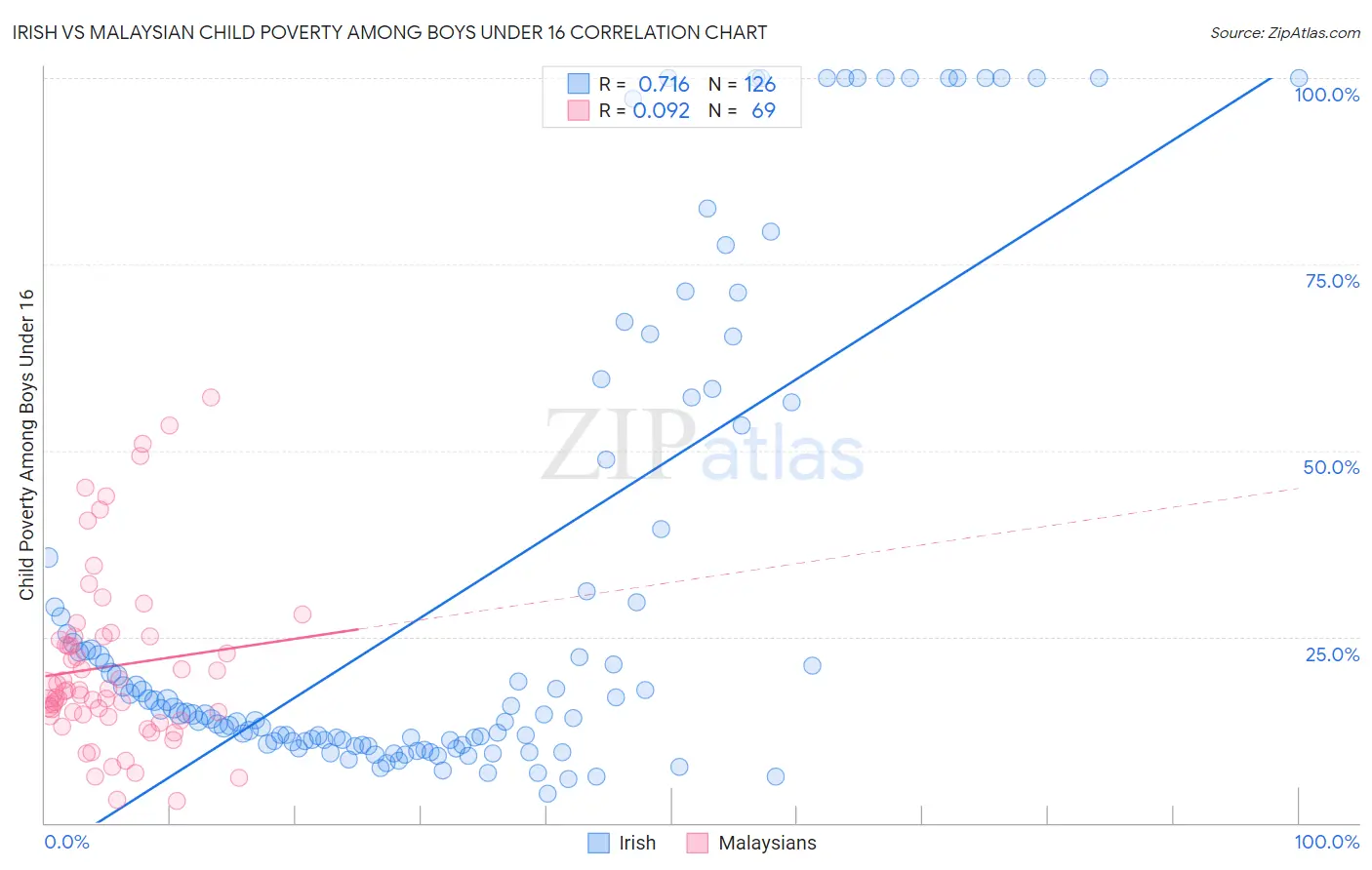 Irish vs Malaysian Child Poverty Among Boys Under 16