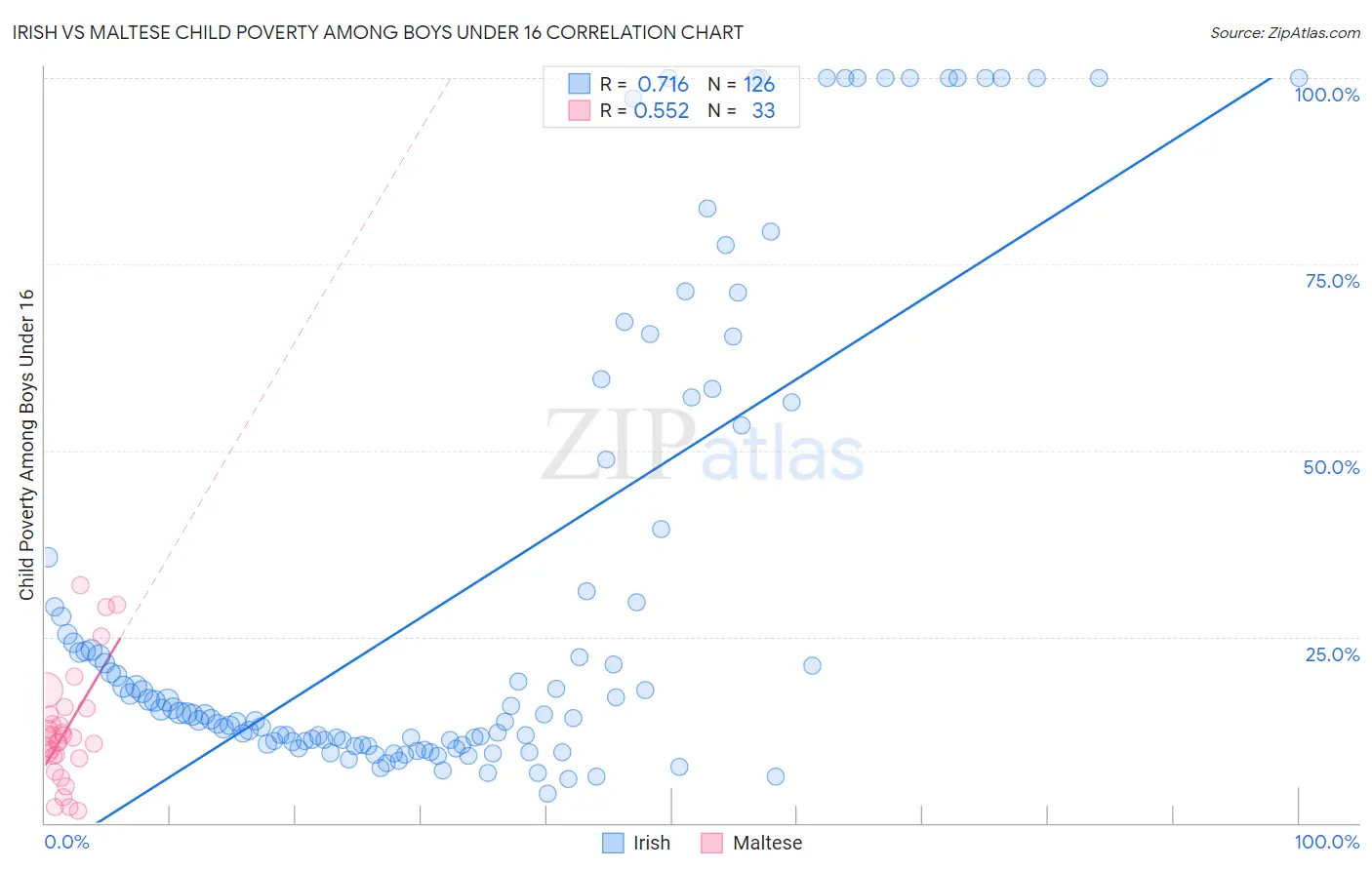 Irish vs Maltese Child Poverty Among Boys Under 16