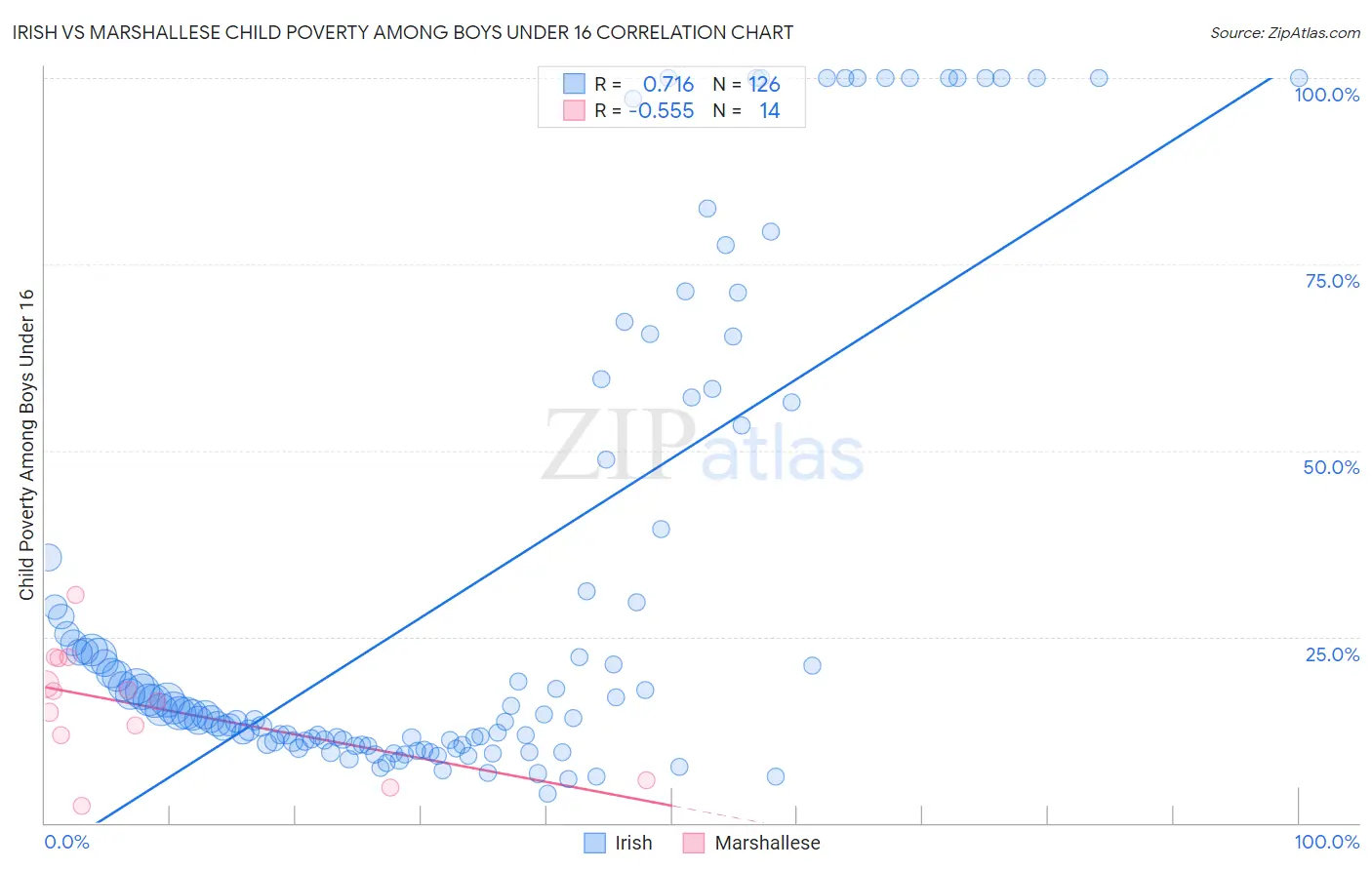 Irish vs Marshallese Child Poverty Among Boys Under 16