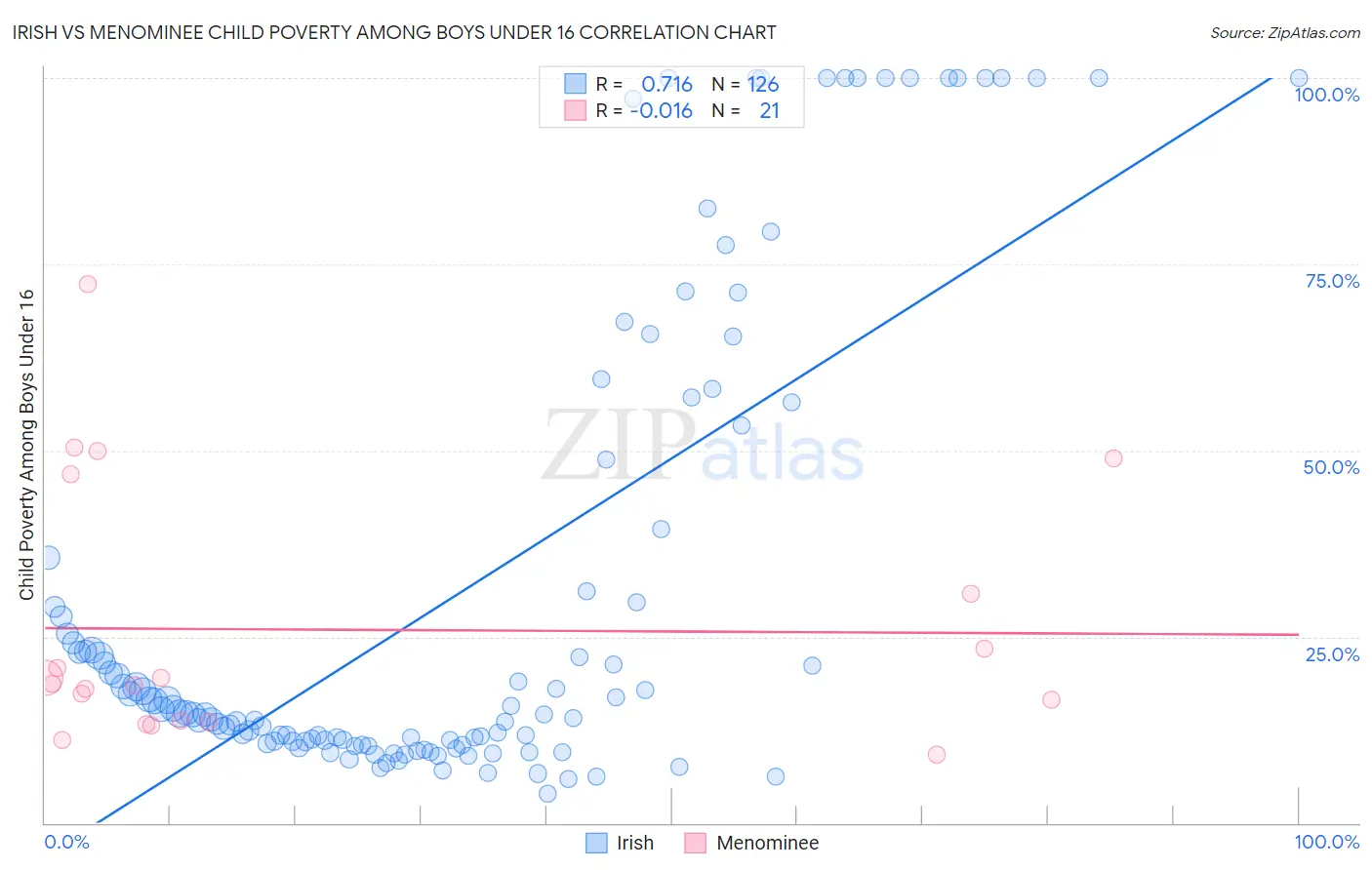 Irish vs Menominee Child Poverty Among Boys Under 16