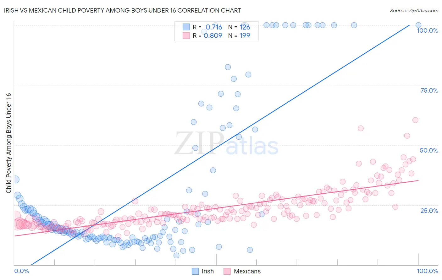 Irish vs Mexican Child Poverty Among Boys Under 16