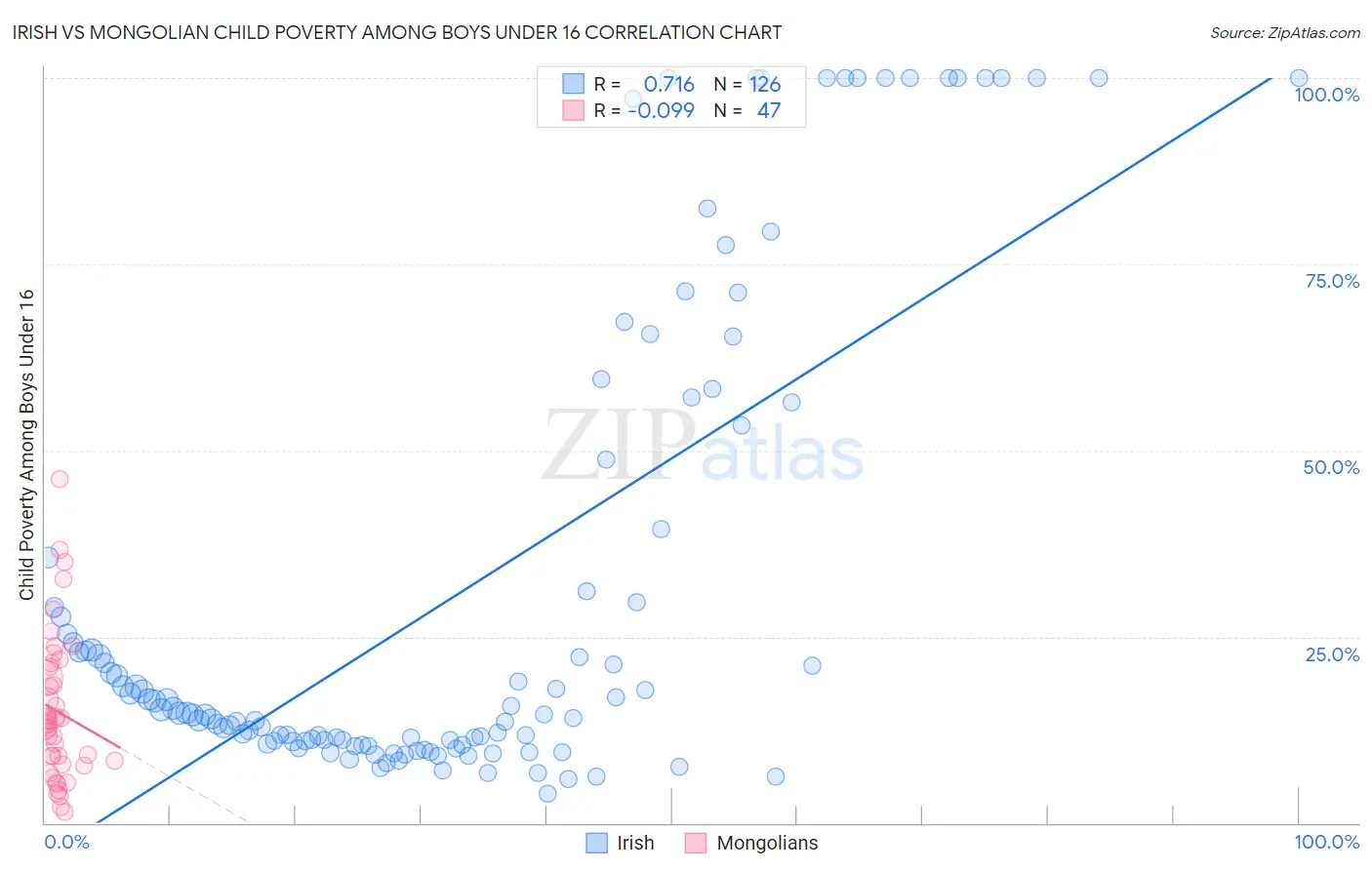 Irish vs Mongolian Child Poverty Among Boys Under 16
