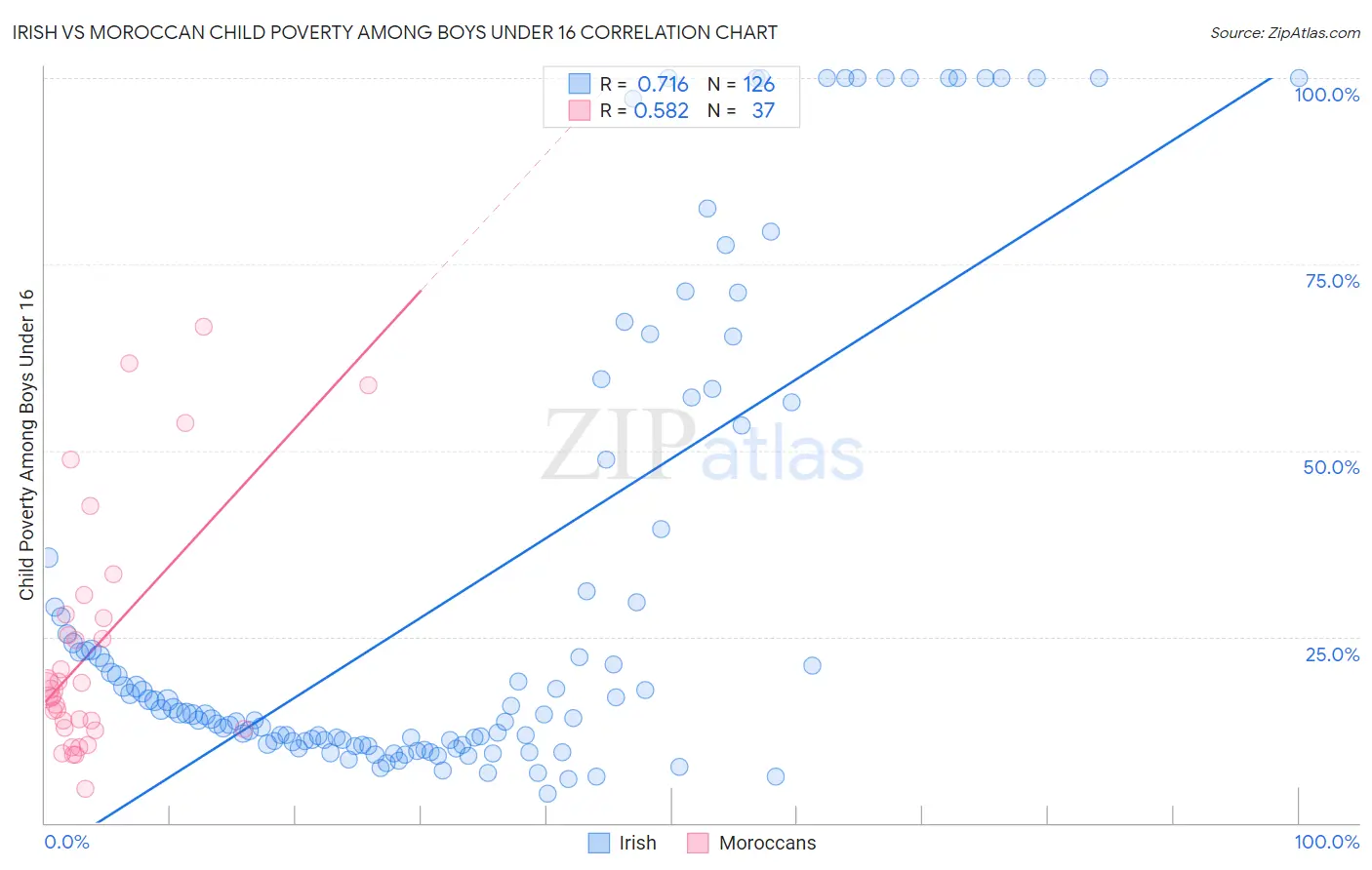 Irish vs Moroccan Child Poverty Among Boys Under 16