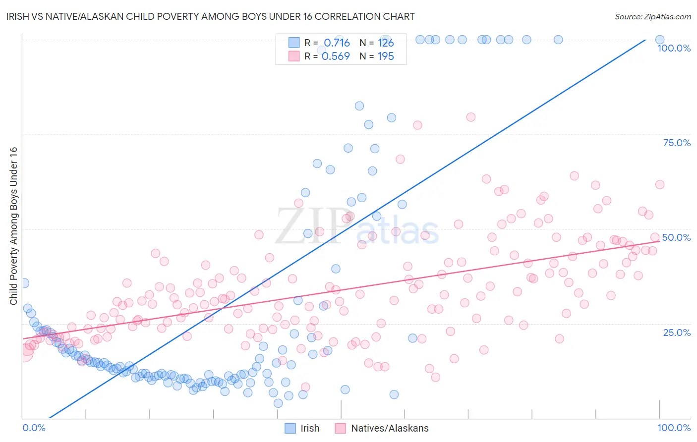 Irish vs Native/Alaskan Child Poverty Among Boys Under 16