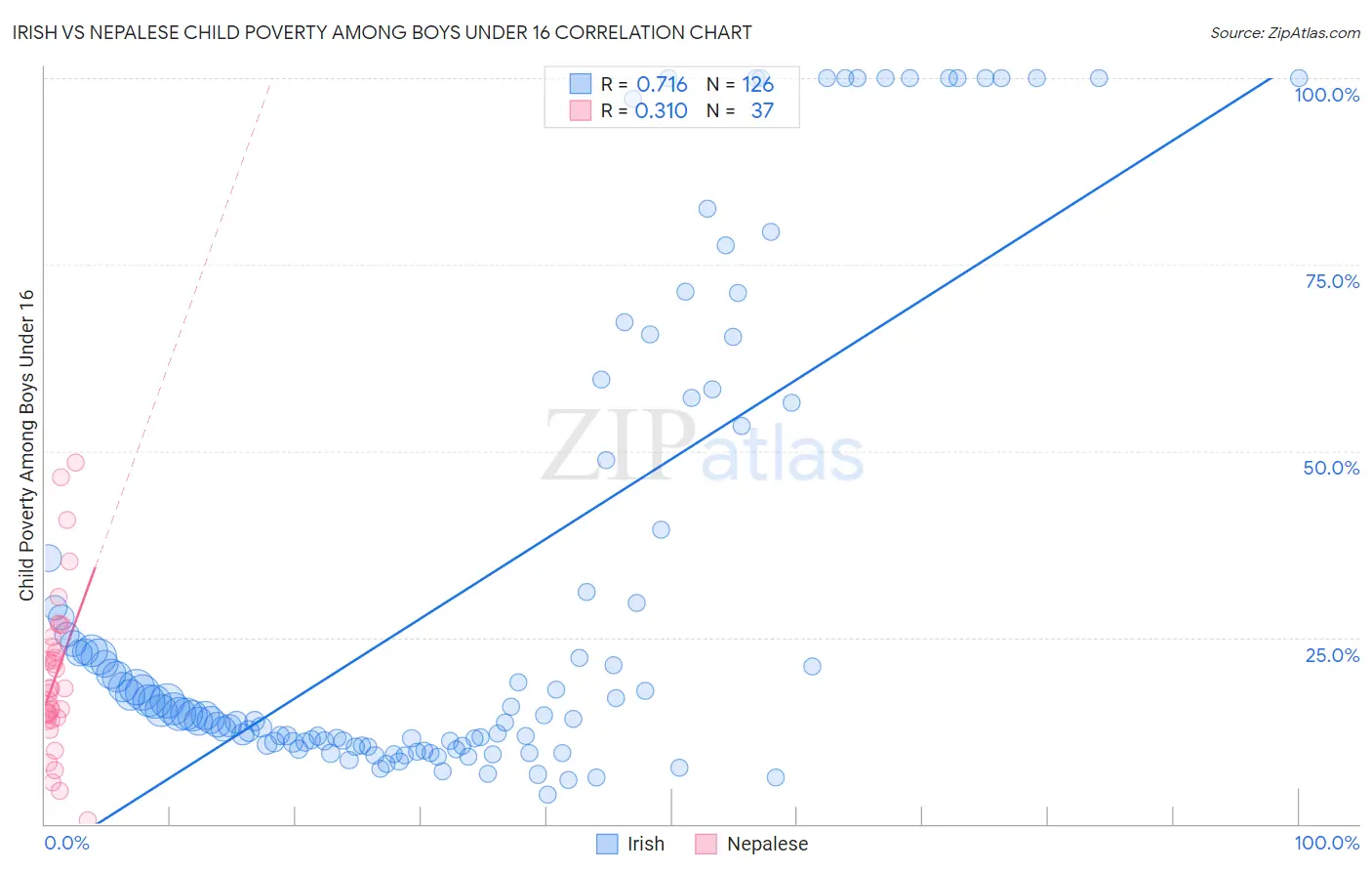 Irish vs Nepalese Child Poverty Among Boys Under 16