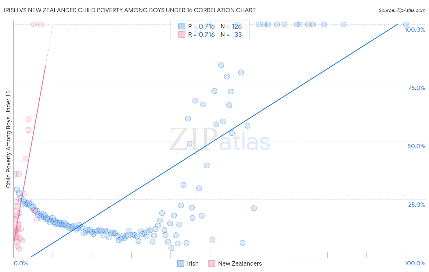 Irish vs New Zealander Child Poverty Among Boys Under 16