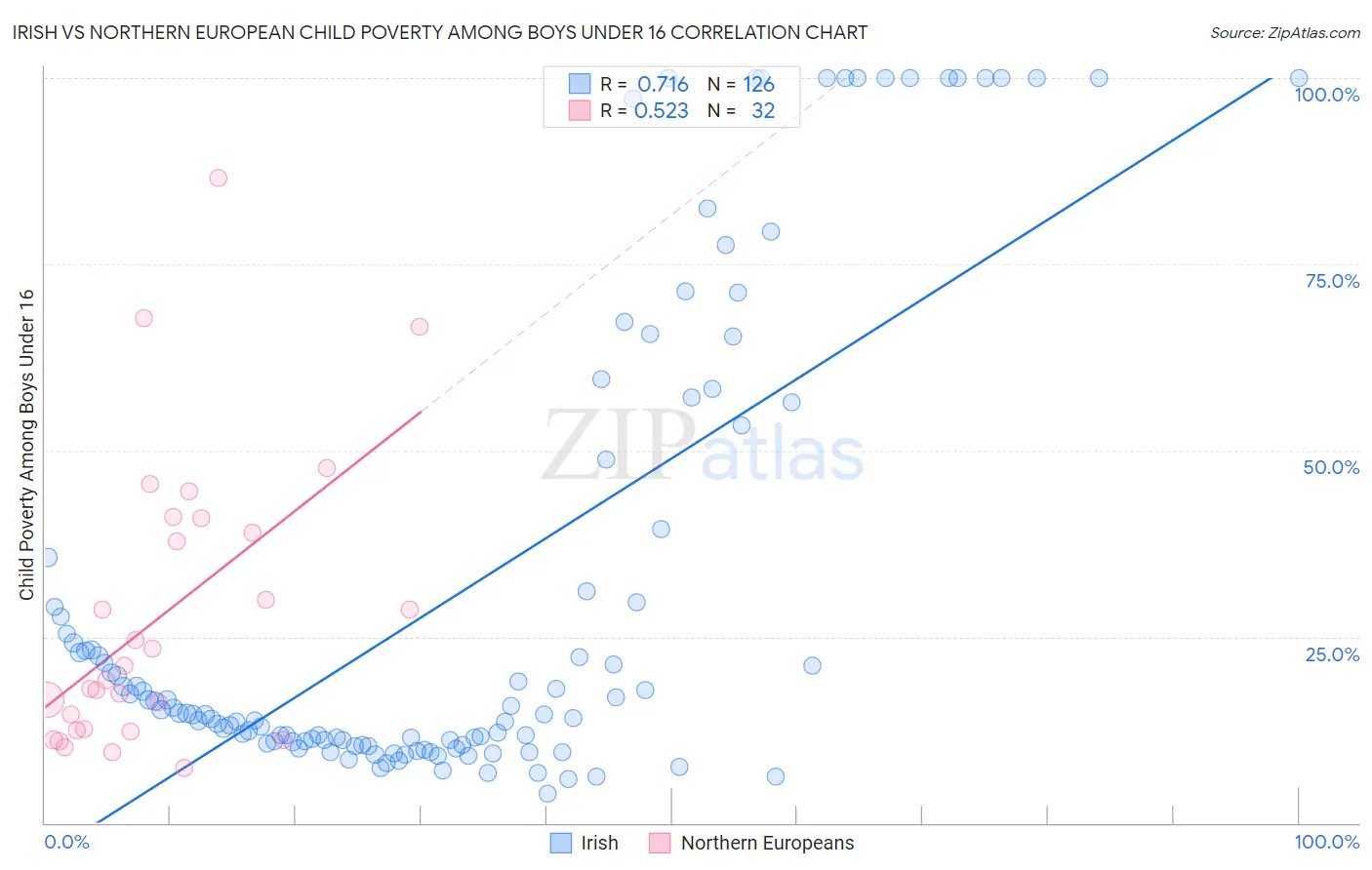 Irish vs Northern European Child Poverty Among Boys Under 16