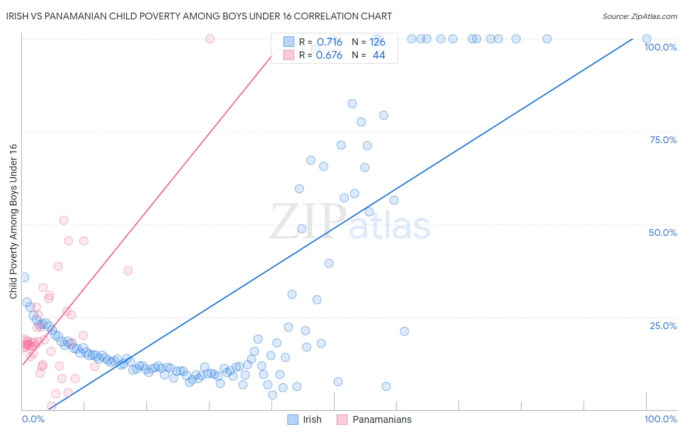 Irish vs Panamanian Child Poverty Among Boys Under 16