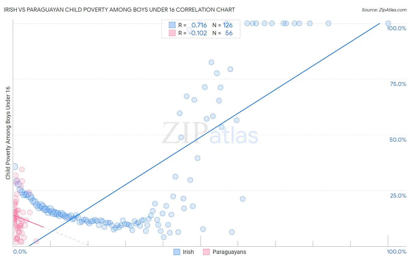 Irish vs Paraguayan Child Poverty Among Boys Under 16