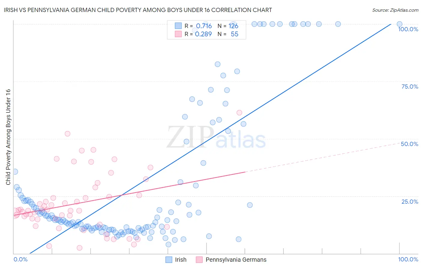 Irish vs Pennsylvania German Child Poverty Among Boys Under 16