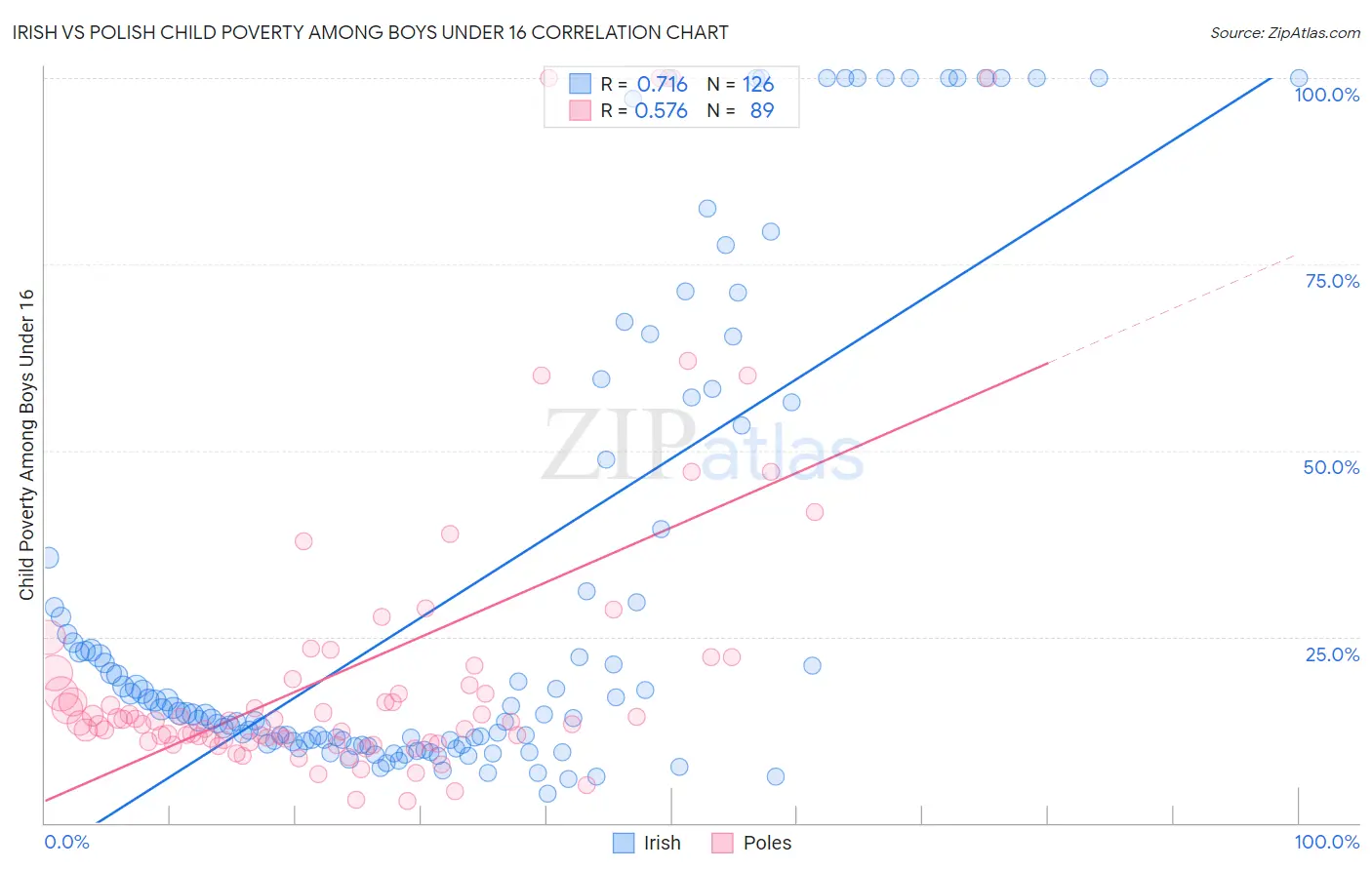 Irish vs Polish Child Poverty Among Boys Under 16