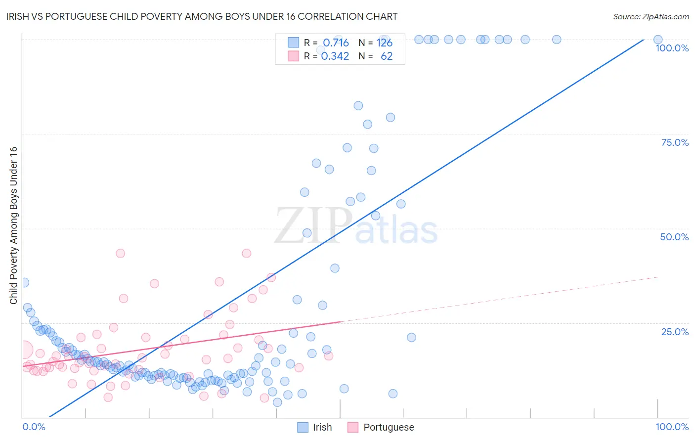 Irish vs Portuguese Child Poverty Among Boys Under 16