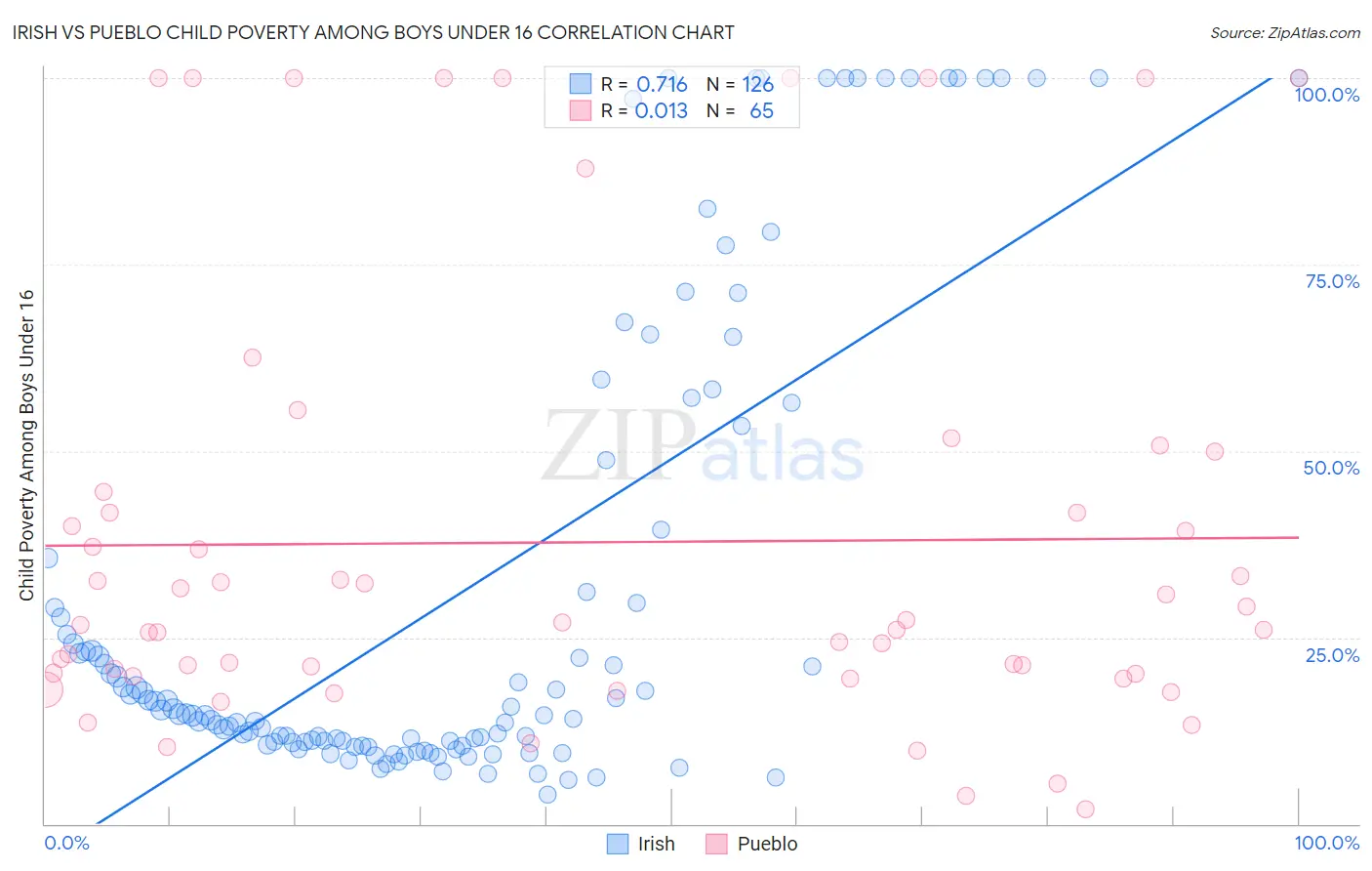 Irish vs Pueblo Child Poverty Among Boys Under 16