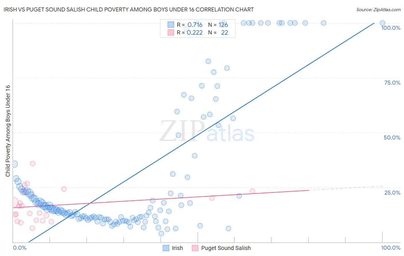 Irish vs Puget Sound Salish Child Poverty Among Boys Under 16