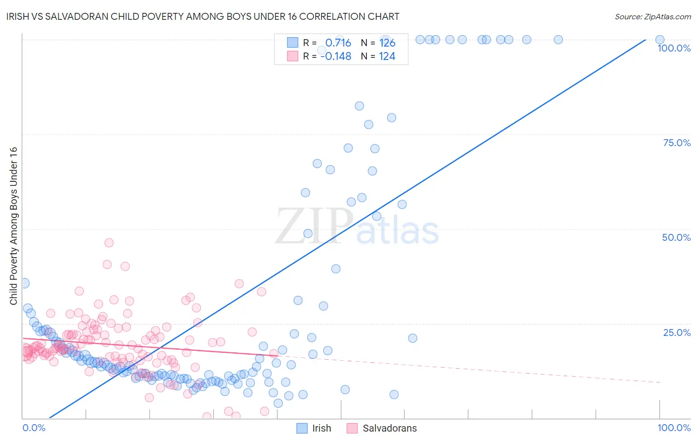 Irish vs Salvadoran Child Poverty Among Boys Under 16