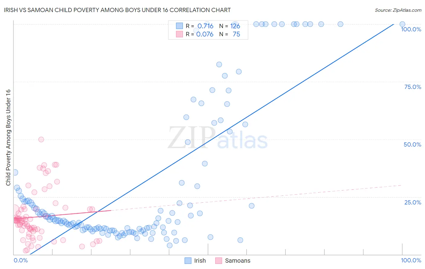 Irish vs Samoan Child Poverty Among Boys Under 16