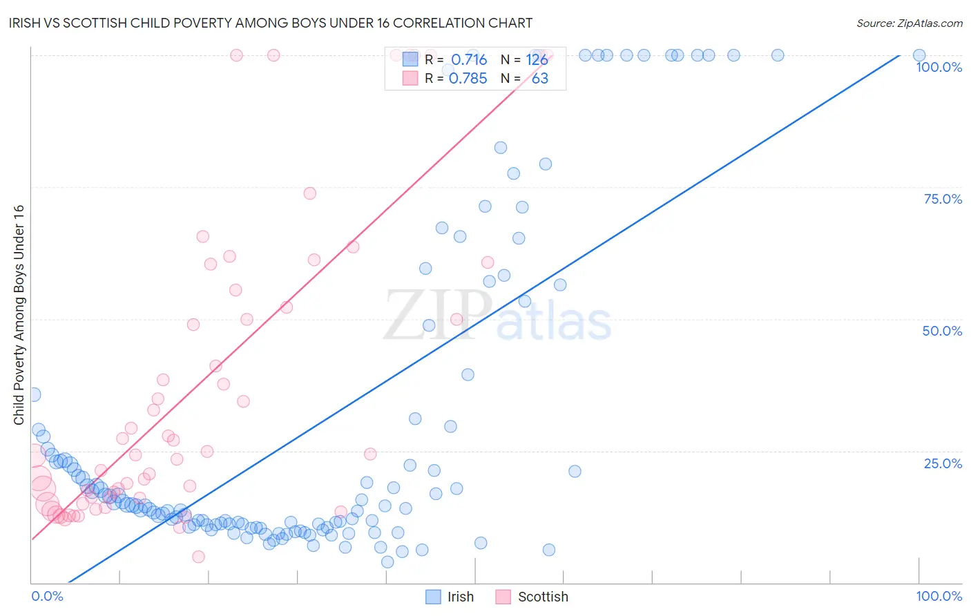 Irish vs Scottish Child Poverty Among Boys Under 16