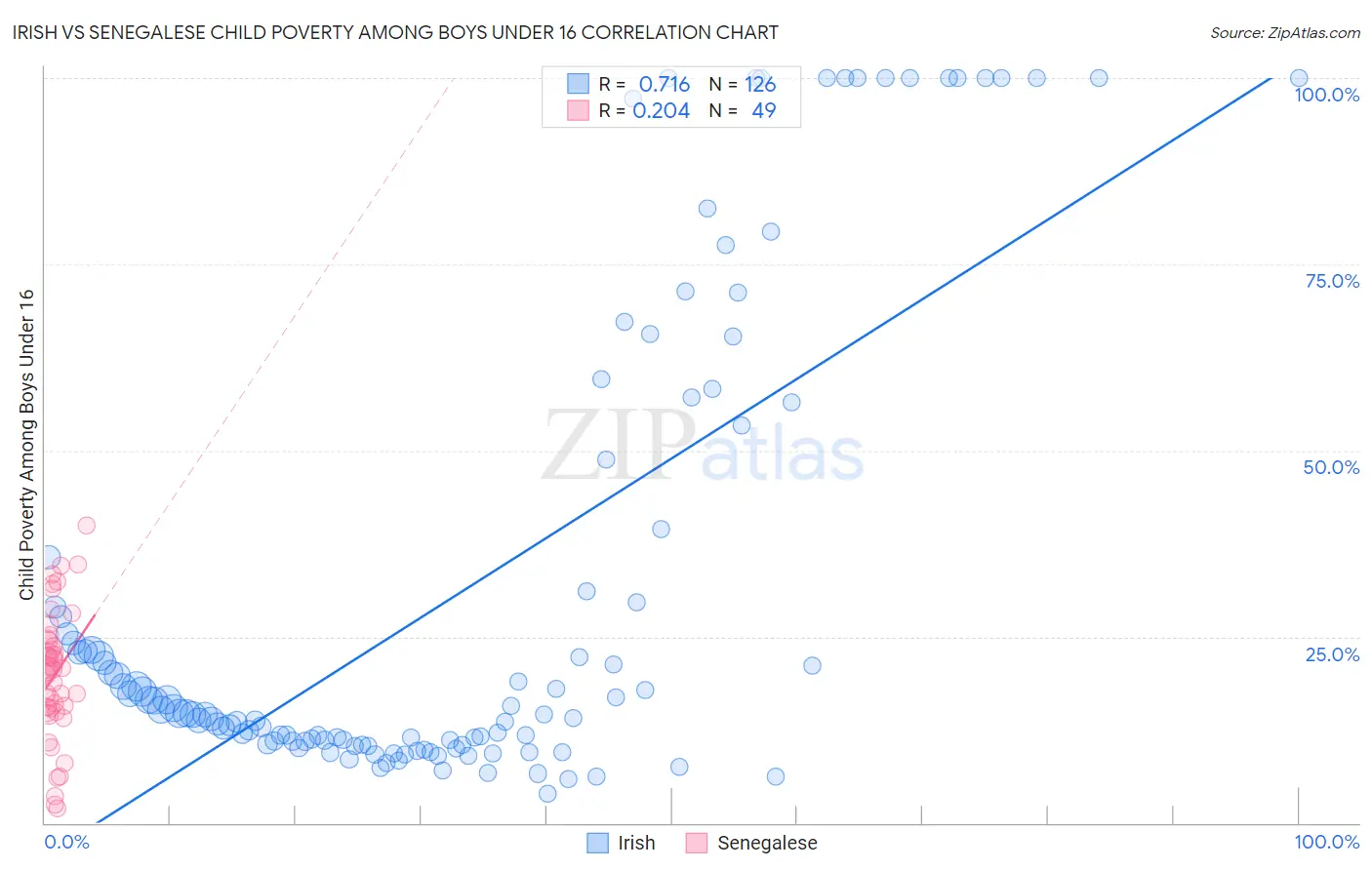 Irish vs Senegalese Child Poverty Among Boys Under 16