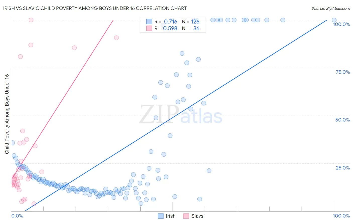 Irish vs Slavic Child Poverty Among Boys Under 16