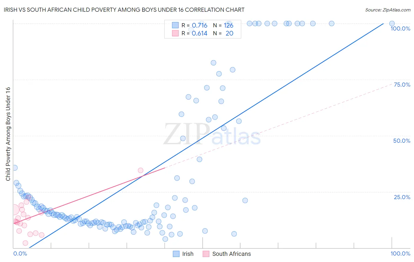 Irish vs South African Child Poverty Among Boys Under 16