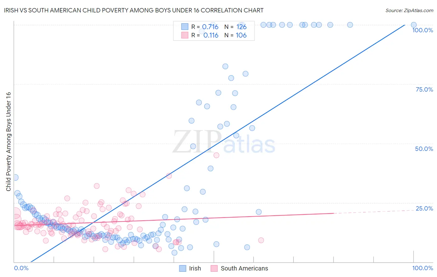 Irish vs South American Child Poverty Among Boys Under 16