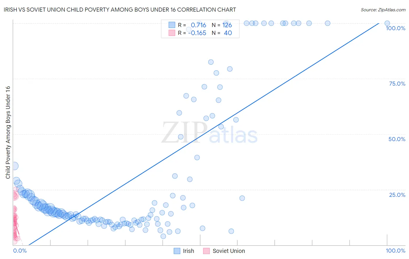 Irish vs Soviet Union Child Poverty Among Boys Under 16