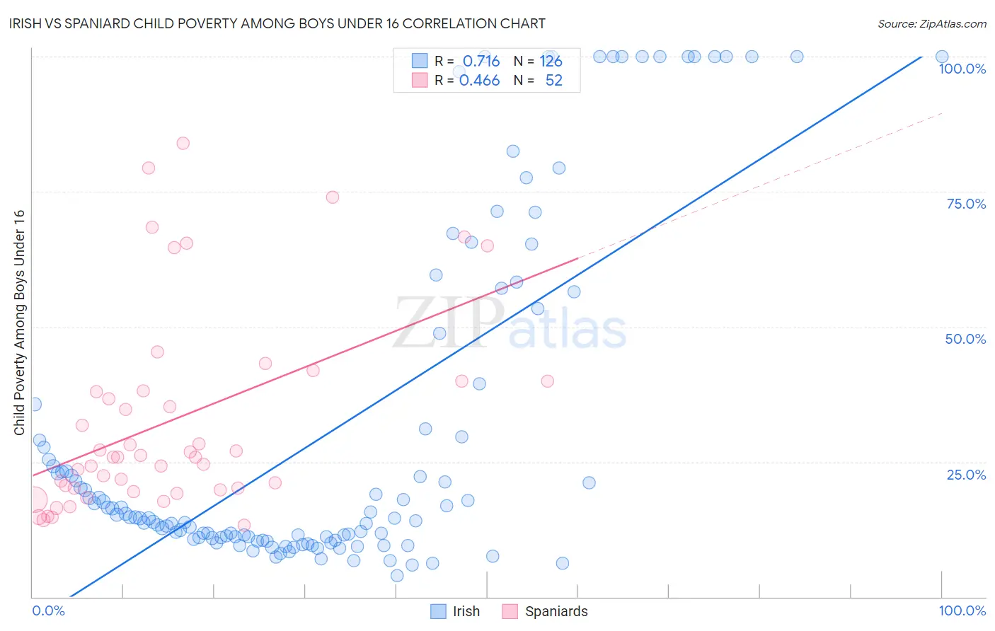 Irish vs Spaniard Child Poverty Among Boys Under 16