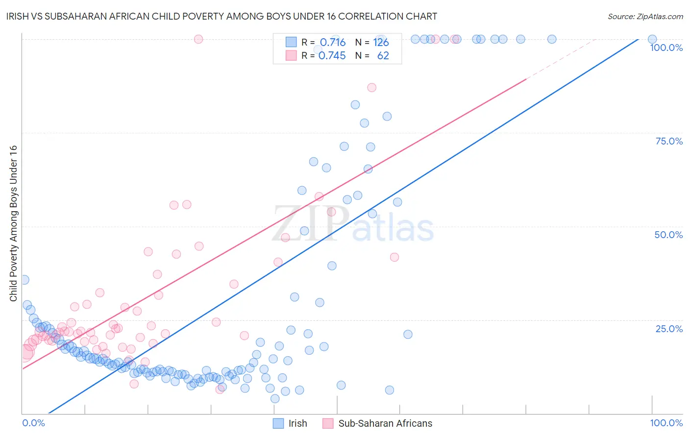 Irish vs Subsaharan African Child Poverty Among Boys Under 16