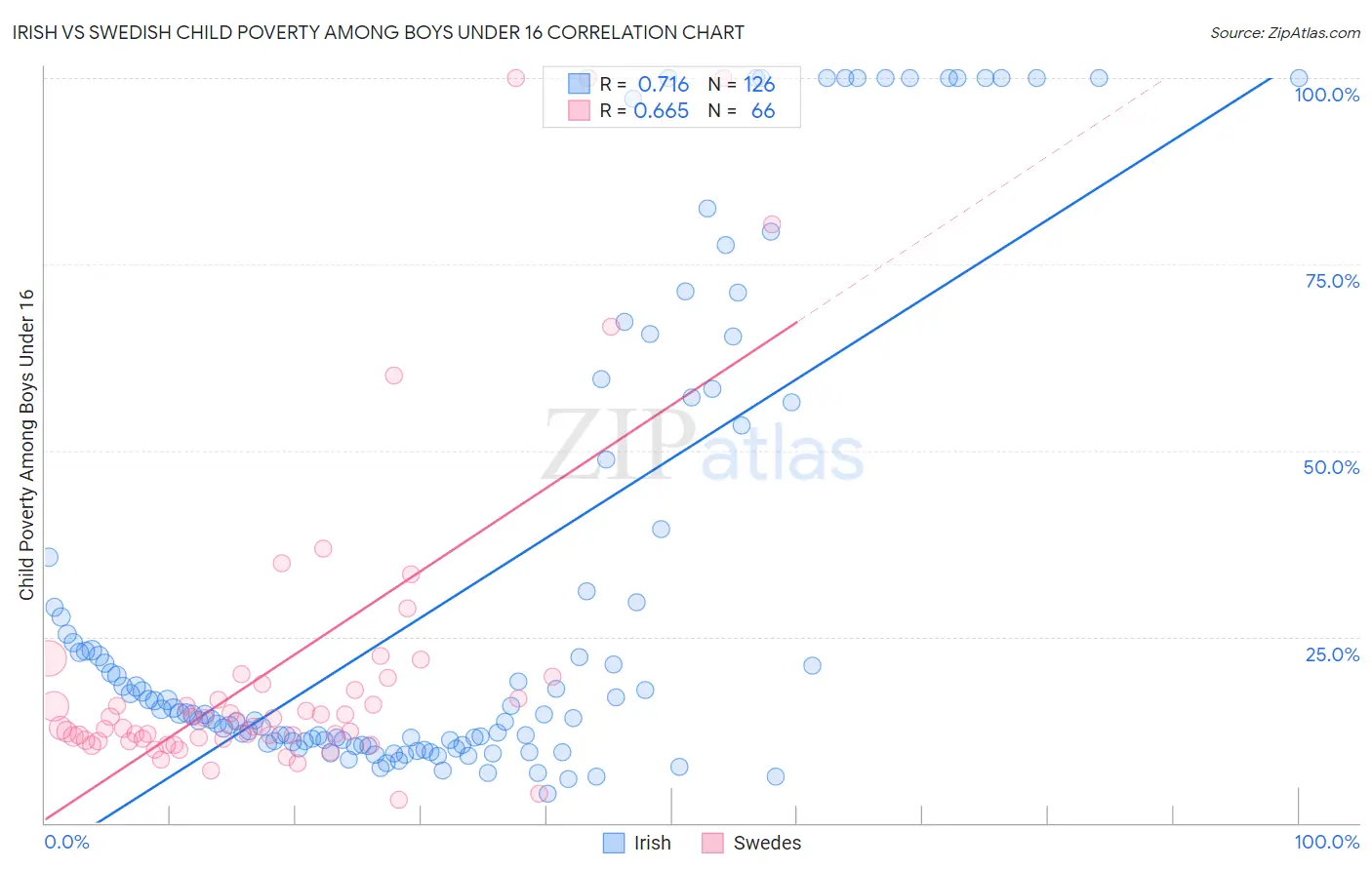 Irish vs Swedish Child Poverty Among Boys Under 16