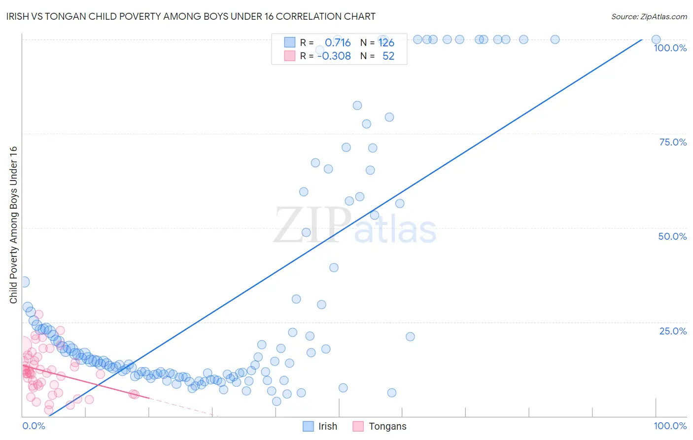 Irish vs Tongan Child Poverty Among Boys Under 16