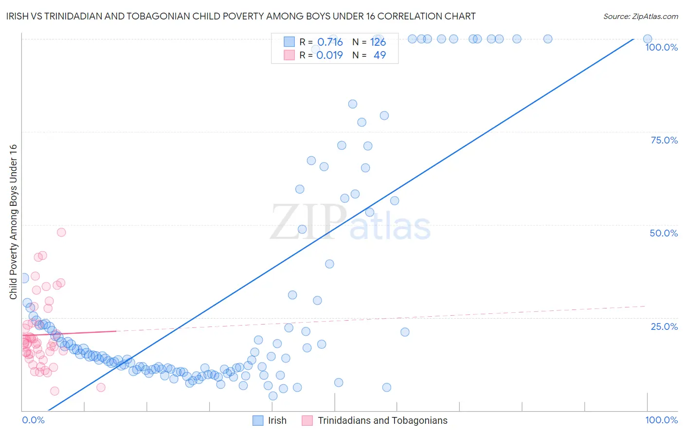 Irish vs Trinidadian and Tobagonian Child Poverty Among Boys Under 16