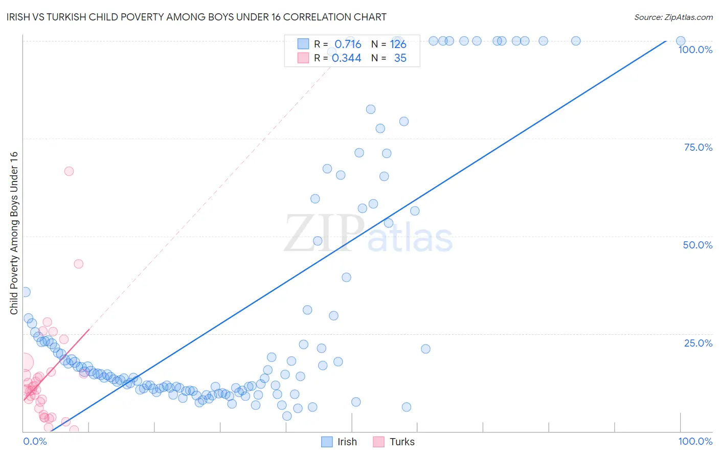 Irish vs Turkish Child Poverty Among Boys Under 16