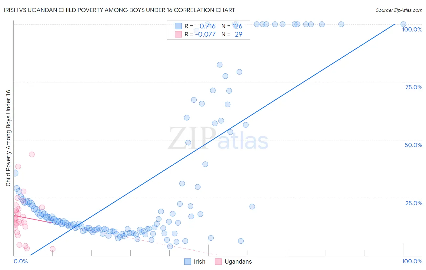 Irish vs Ugandan Child Poverty Among Boys Under 16