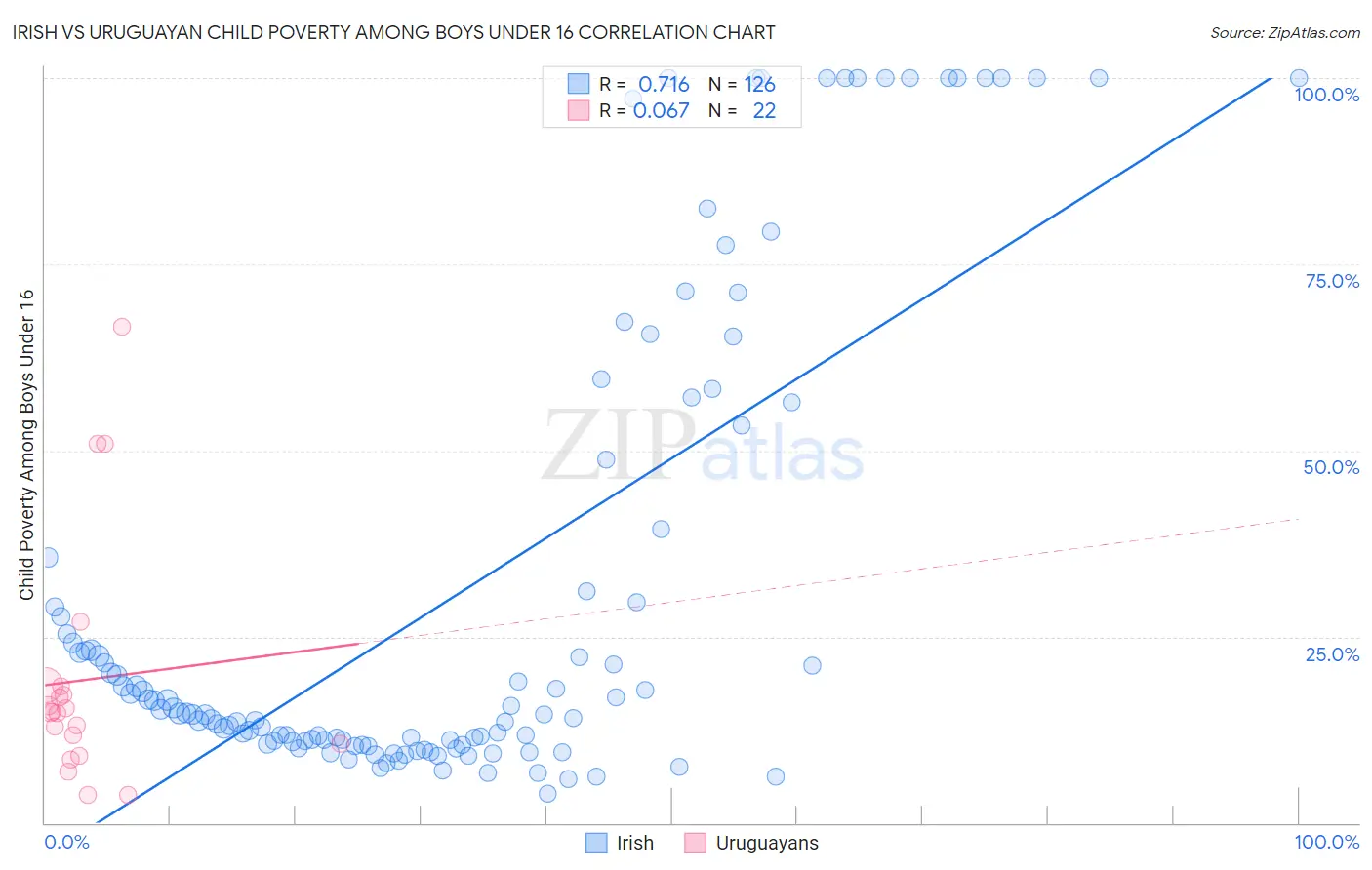 Irish vs Uruguayan Child Poverty Among Boys Under 16