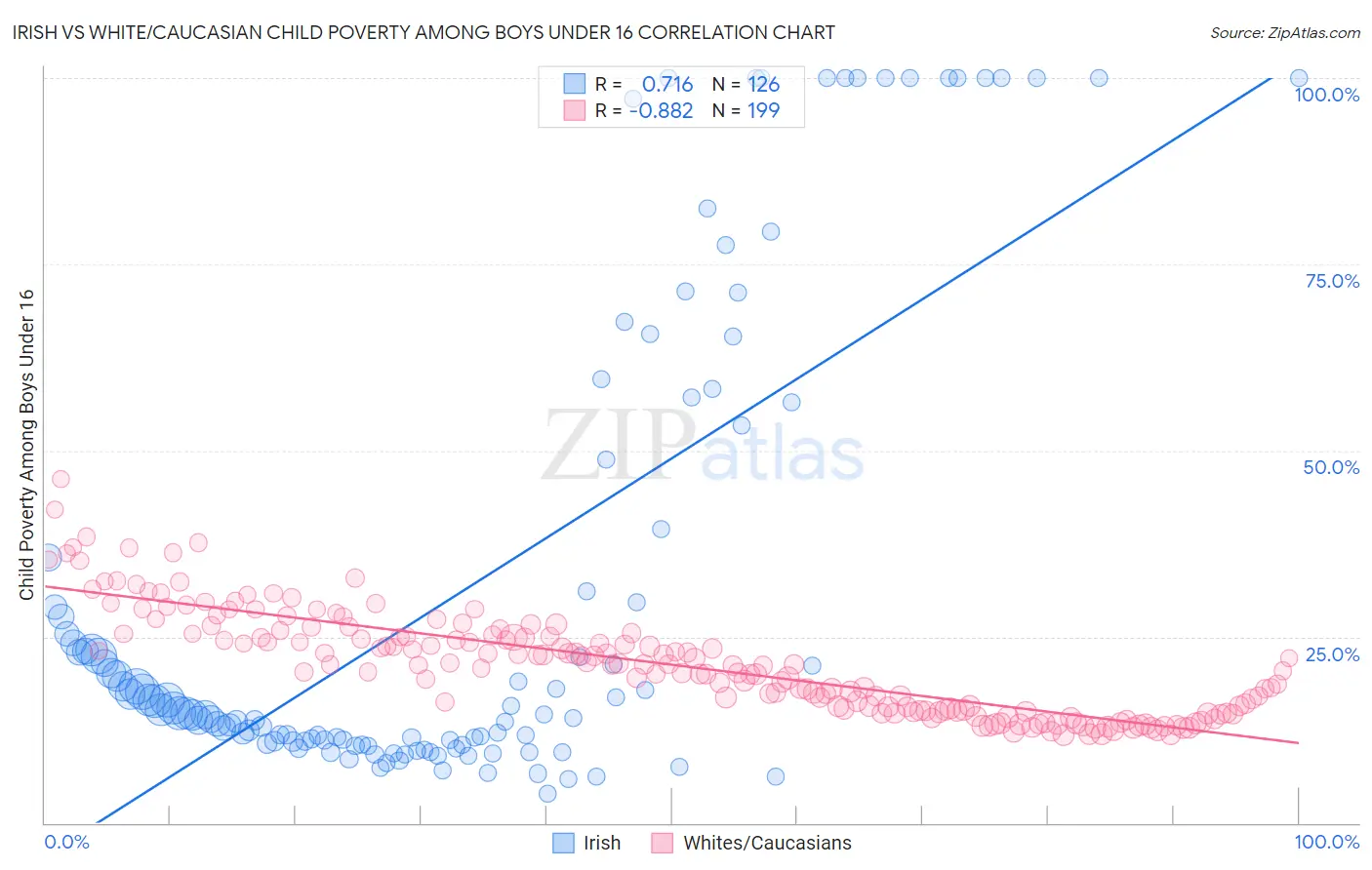 Irish vs White/Caucasian Child Poverty Among Boys Under 16