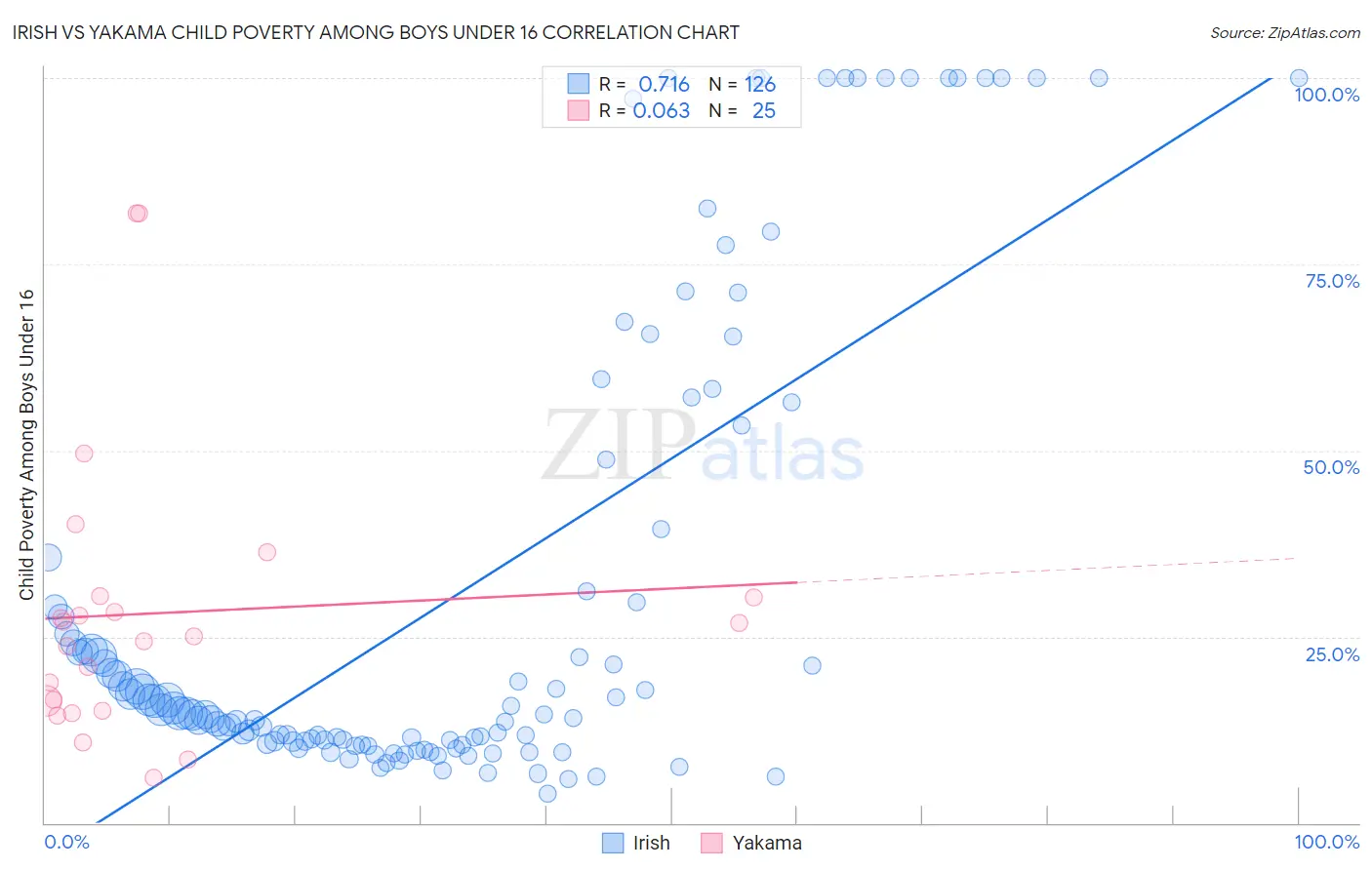 Irish vs Yakama Child Poverty Among Boys Under 16