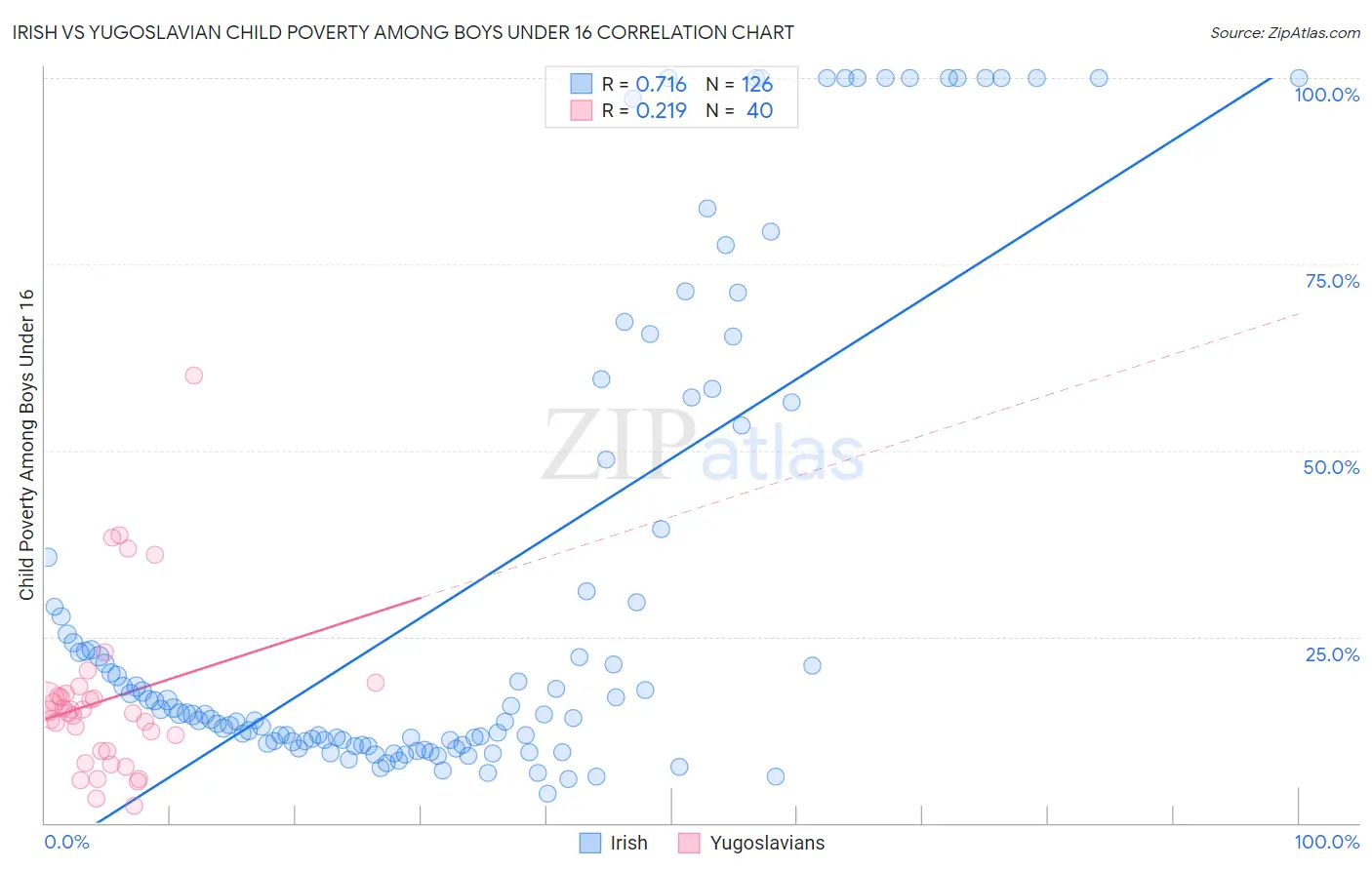 Irish vs Yugoslavian Child Poverty Among Boys Under 16