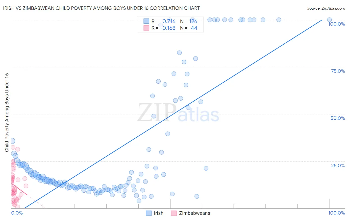 Irish vs Zimbabwean Child Poverty Among Boys Under 16