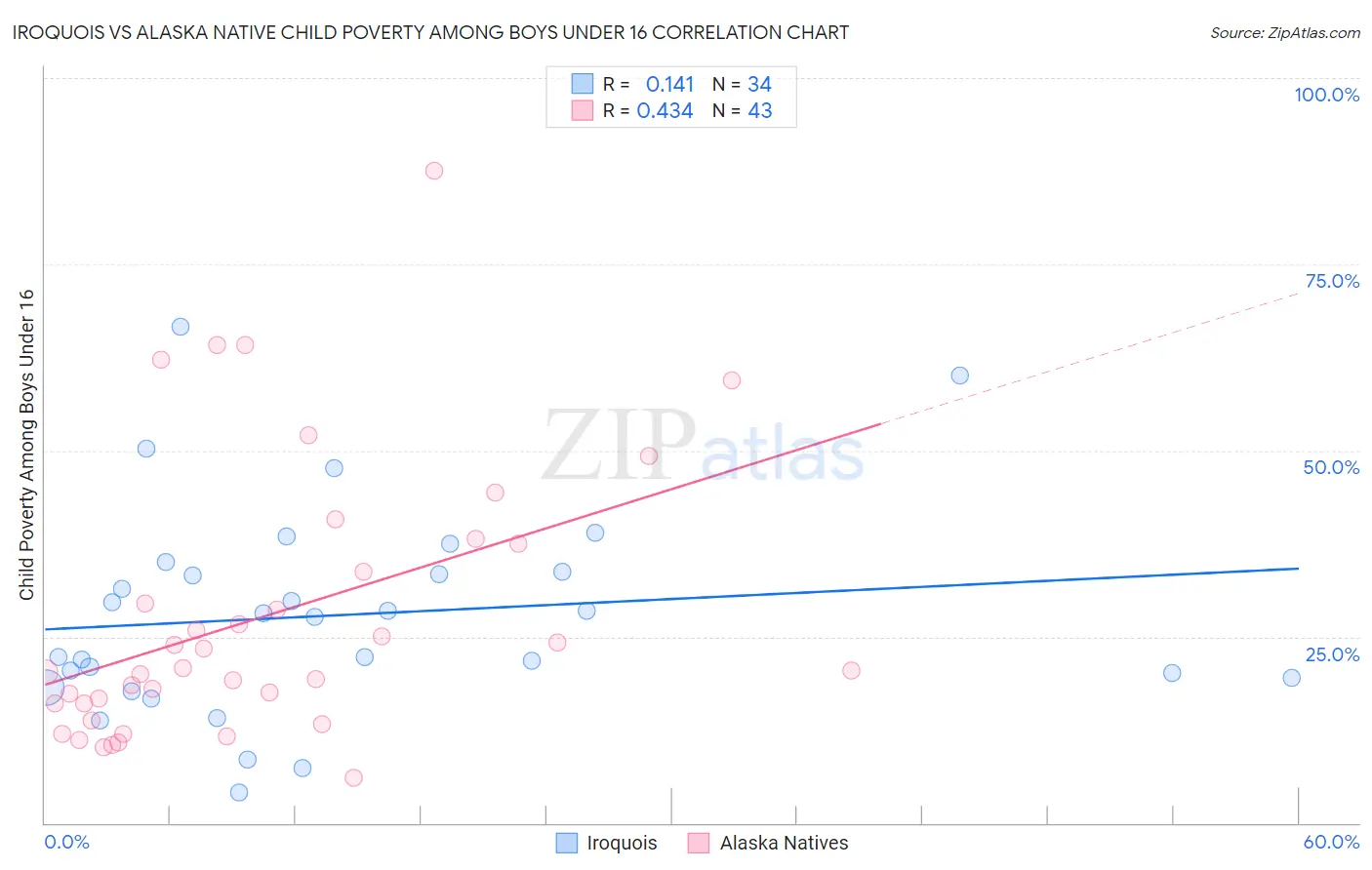 Iroquois vs Alaska Native Child Poverty Among Boys Under 16