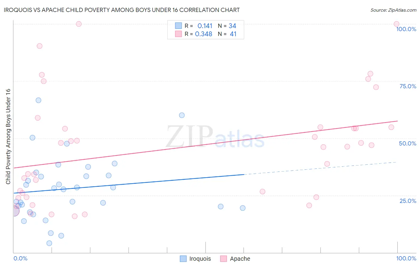 Iroquois vs Apache Child Poverty Among Boys Under 16