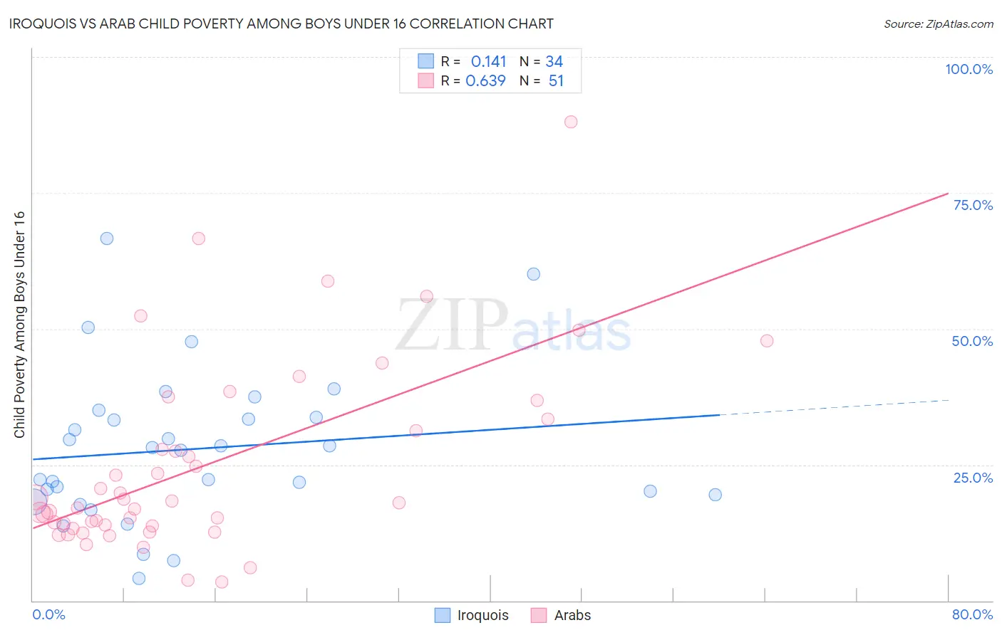 Iroquois vs Arab Child Poverty Among Boys Under 16
